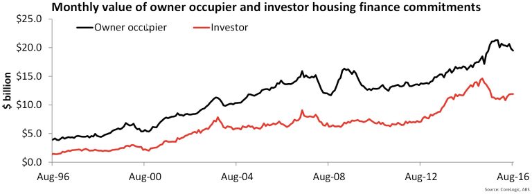 Investor housing demand rises as owner occupier fades