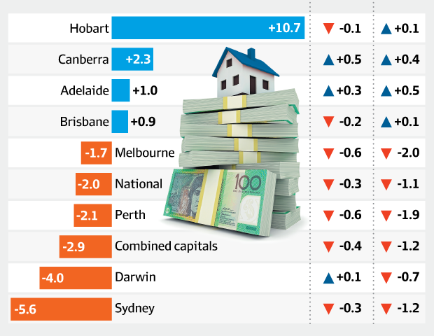 Sydney property prices fall the fastest in nine years: CoreLogic